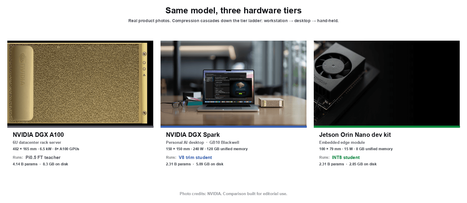 Same model, three hardware tiers: NVIDIA DGX A100 (6U datacenter rack server, 482×165 mm, 6.5 kW, 8× A100 GPUs) running Pi0.5 FT teacher (4.14 B params, 8.3 GB on disk); NVIDIA DGX Spark (personal AI desktop, GB10 Blackwell, 150×150 mm, 240 W, 128 GB unified memory) running V8 trim student (2.31 B params, 5.09 GB on disk); Jetson Orin Nano dev kit (embedded edge module, 100×79 mm, 15 W, 8 GB unified memory) running INT8 student (2.31 B params, 2.85 GB on disk)