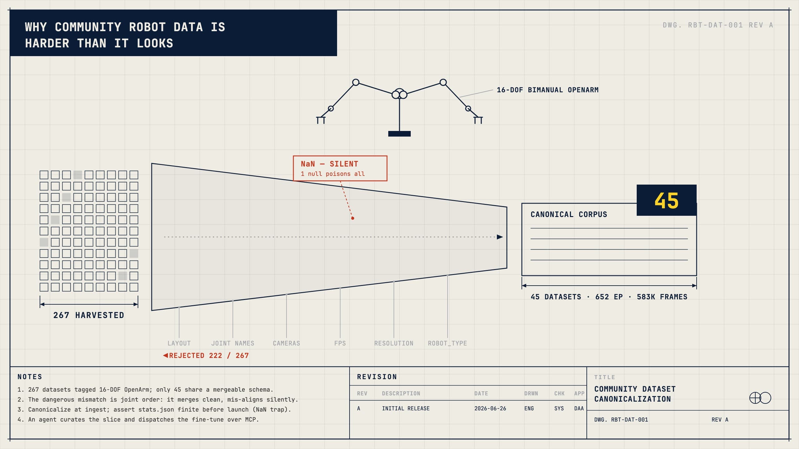 Blueprint schematic of 267 community robot datasets funneling through canonicalization filters into a single clean corpus, with most rejected along the way