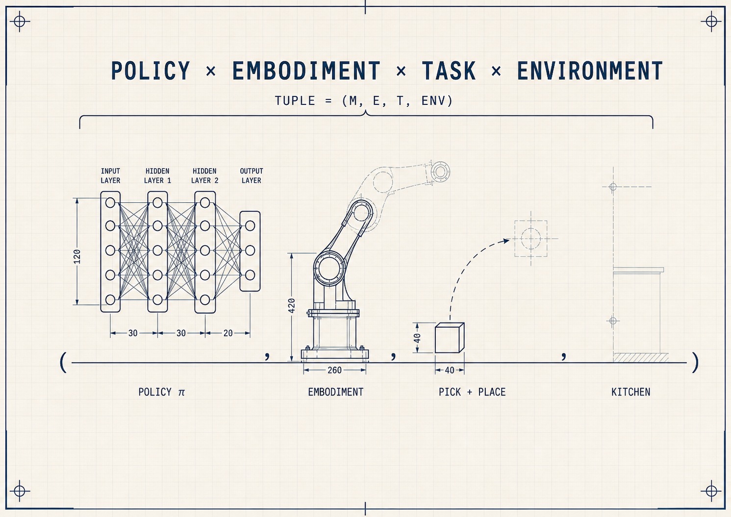 Blueprint diagram of the (policy × embodiment × task × environment) tuple — neural network for the policy, robotic arm for the embodiment, a pick-and-place block for the task, a kitchen schematic for the environment