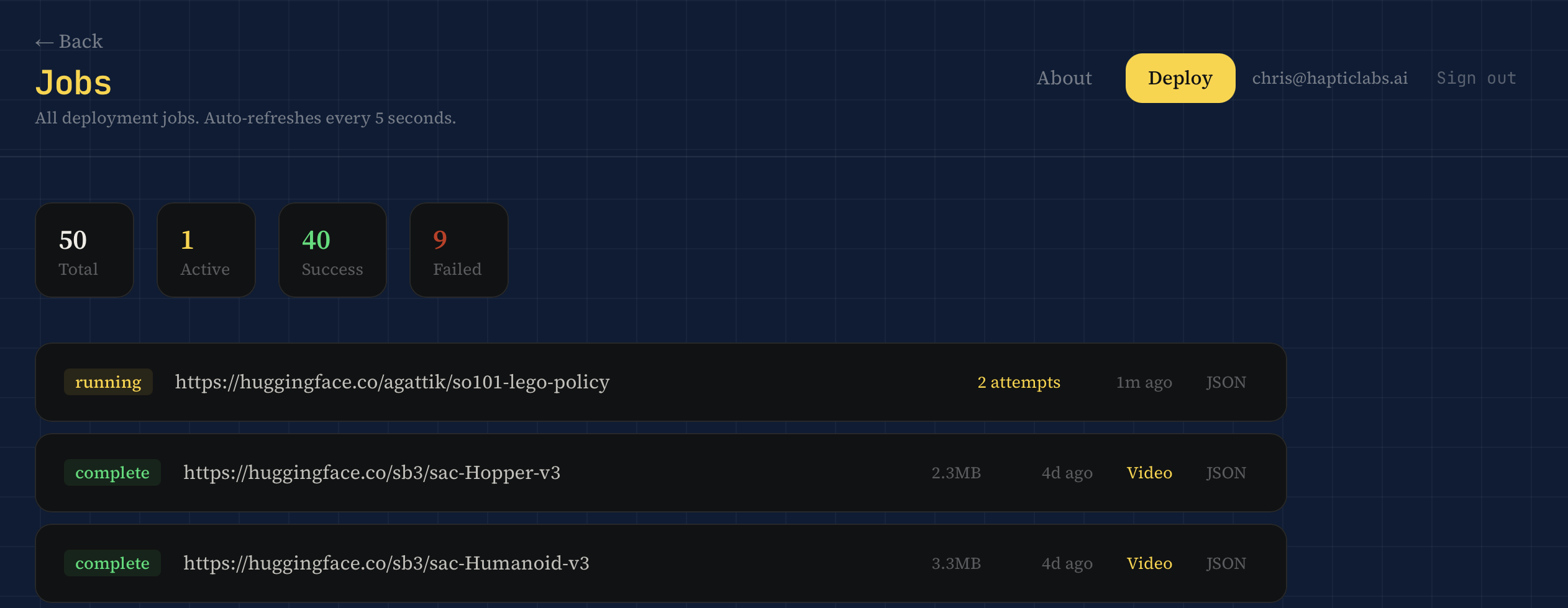 Screenshot of the Jobs dashboard showing 50 total deployments, 1 active, 40 successful, 9 failed. Running and complete jobs for HuggingFace policies are listed with status, attempts, artifact sizes, and links to video and JSON output